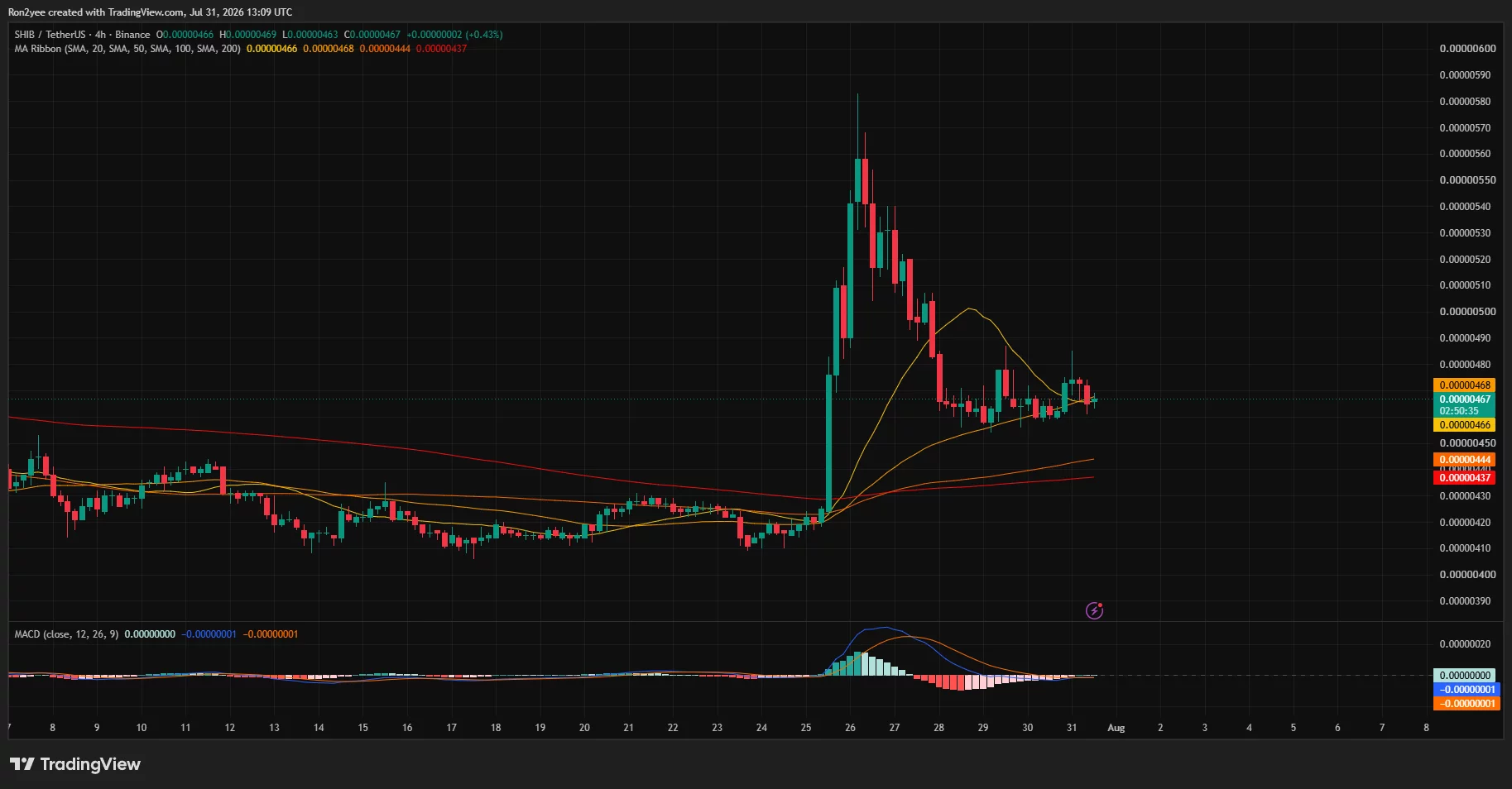 SHIB 4-hour chart shows consolidation near $0.00000467 after rejection from $0.0000058, with support around $0.00000444.