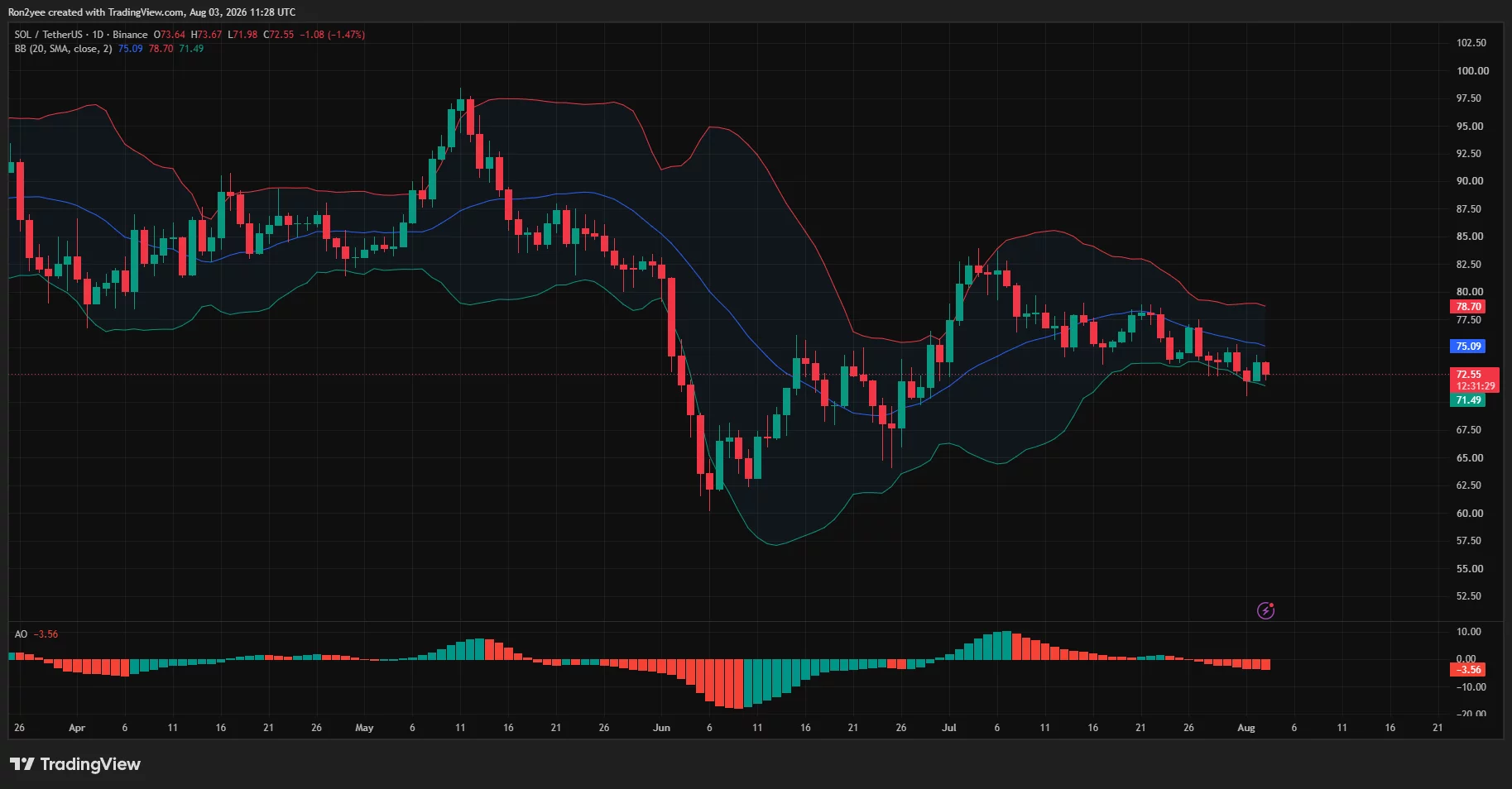 Solana daily chart shows SOL near $72.55 with bearish momentum and support around $71.49.