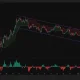 Solana 4-hour chart shows SOL breaking above a five-week descending channel and holding above $75 Supertrend support.