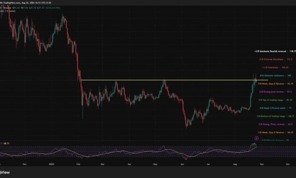 Solana daily chart shows SOL testing $100 resistance as RSI reaches an overbought 79, with support at $93.75 and $87.50.