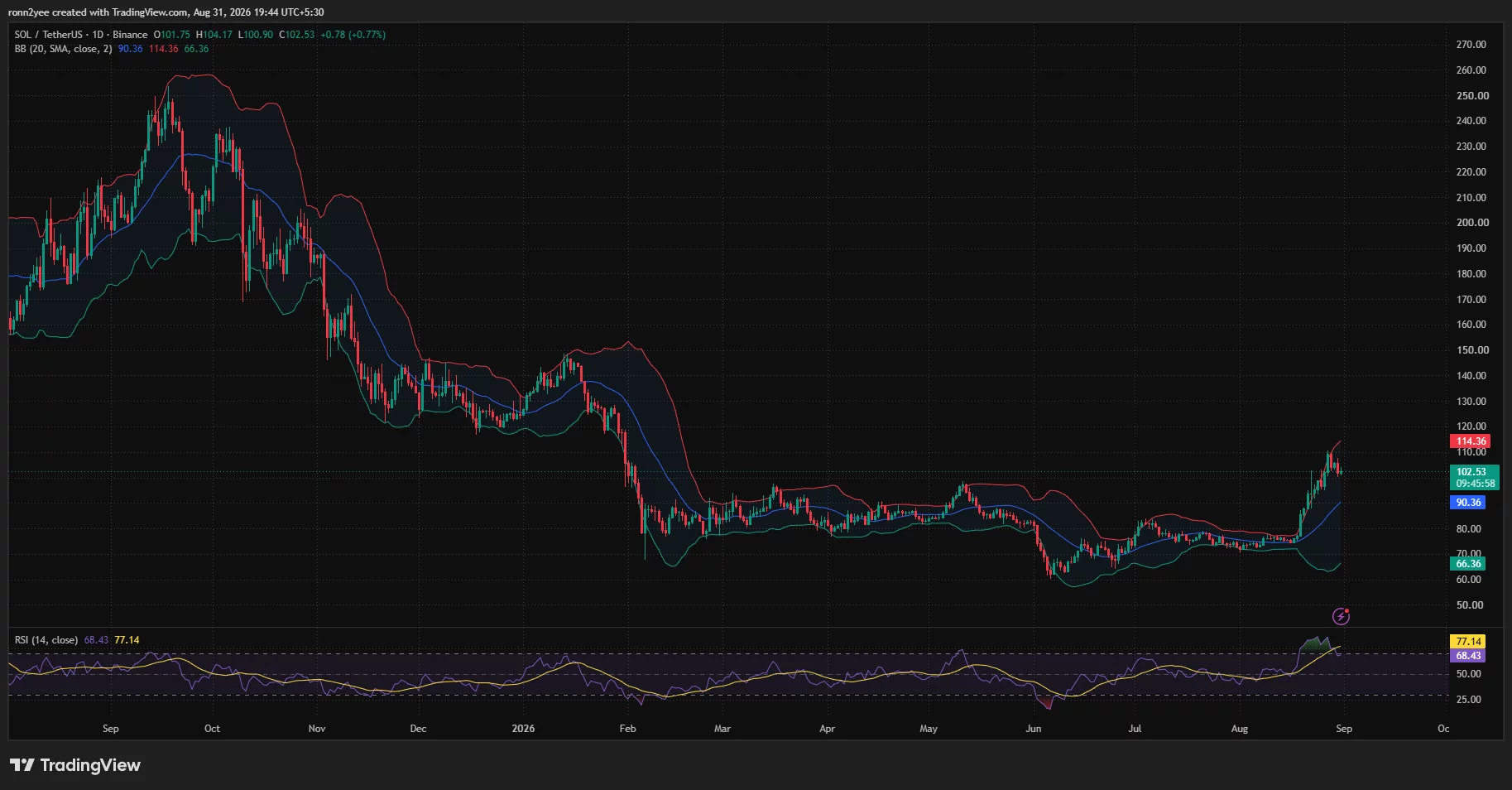 Solana daily chart shows SOL near $102.53 after retreating from $110, with RSI cooling to 68.43 and Bollinger Band support at $90.36.