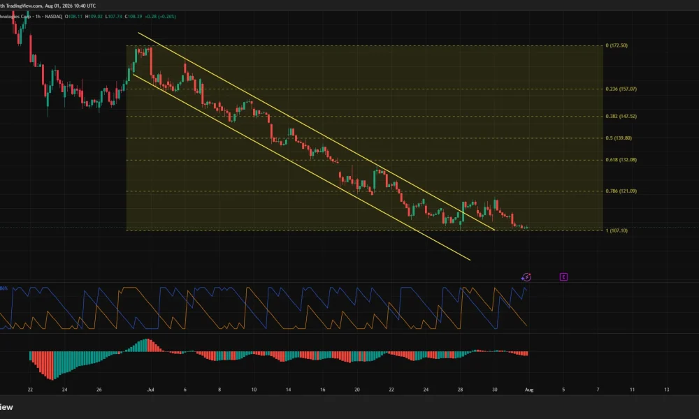SpaceX one-hour chart shows SPCX falling within a descending channel toward $107.10 support, with bearish Aroon and Awesome Oscillator readings.