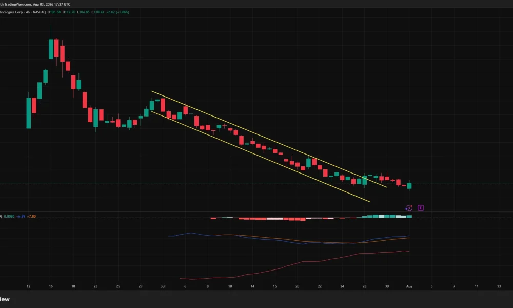 SpaceX 4-hour chart shows SPCX breaking above a descending channel near $110 as MACD momentum improves.