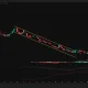 SpaceX 4-hour chart shows SPCX breaking above a descending channel near $110 as MACD momentum improves.