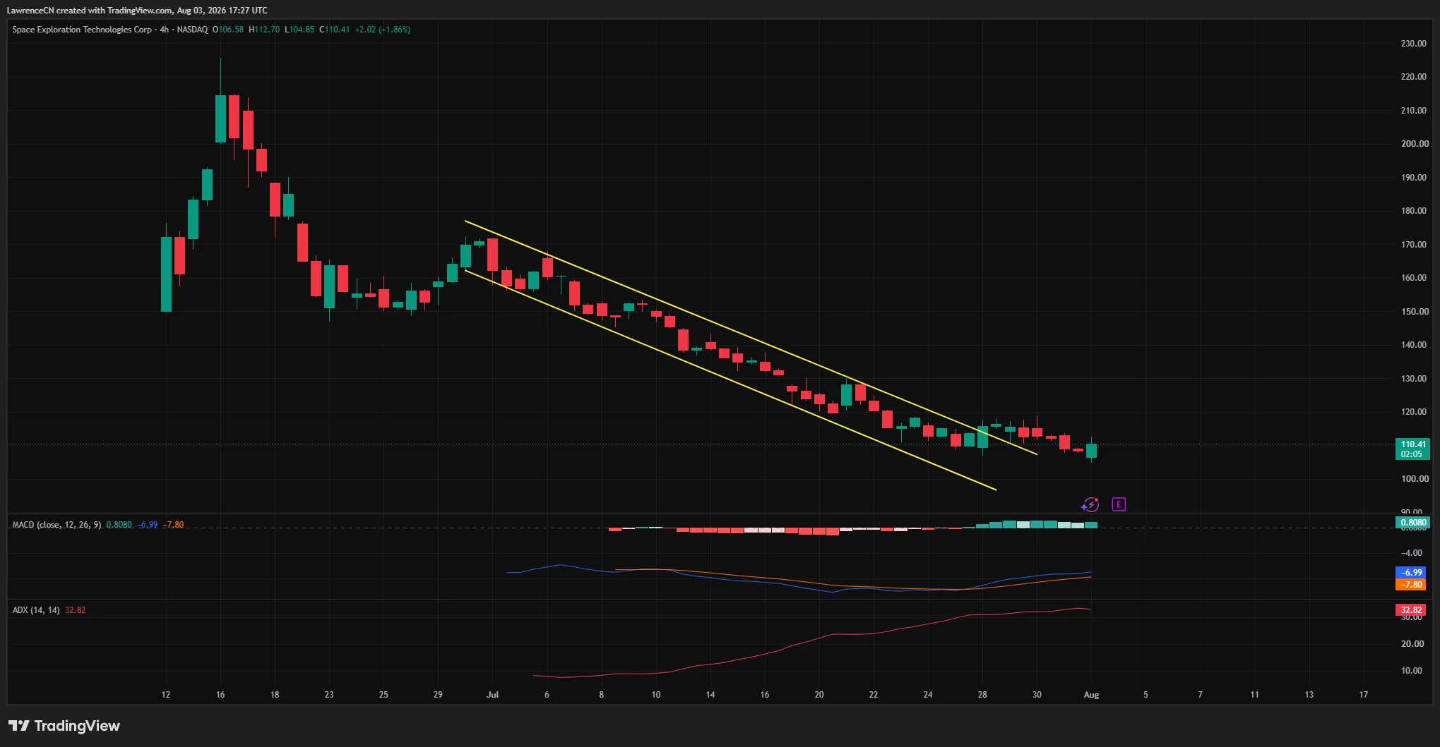 SpaceX 4-hour chart shows SPCX breaking above a descending channel near $110 as MACD momentum improves.