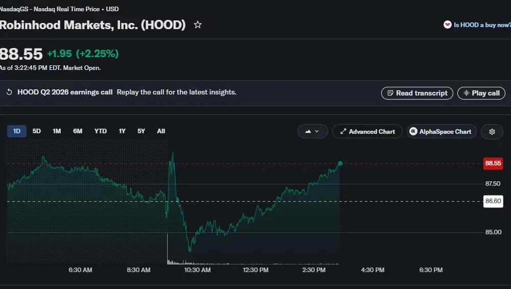 Robinhood intraday chart shows HOOD rising 2.25% to $88.55 during Friday trading.