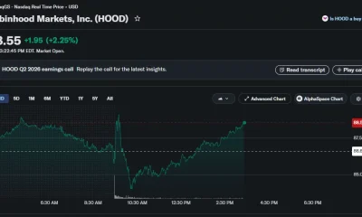 Robinhood intraday chart shows HOOD rising 2.25% to $88.55 during Friday trading.