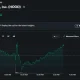 Robinhood intraday chart shows HOOD rising 2.25% to $88.55 during Friday trading.