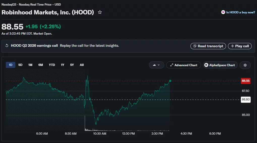 Robinhood intraday chart shows HOOD rising 2.25% to $88.55 during Friday trading.