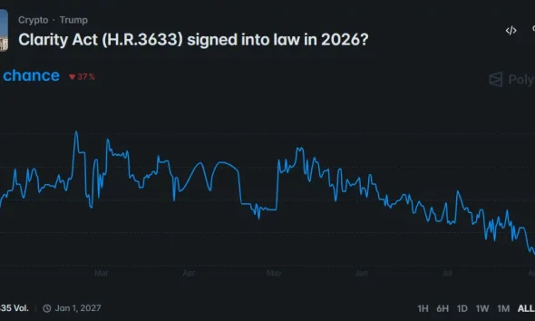 Polymarket chart showing CLARITY Act passage odds falling to 28% by August, with $3.77 million in trading volume.