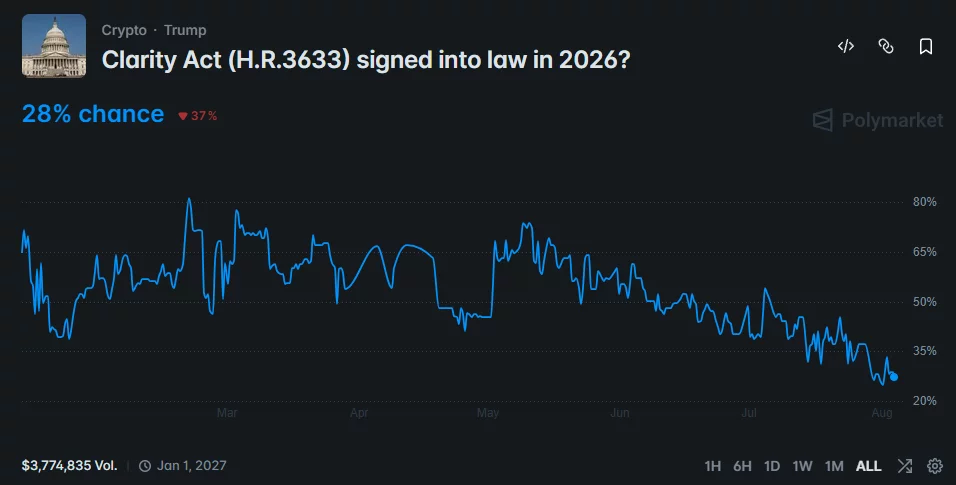 Polymarket chart showing CLARITY Act passage odds falling to 28% by August, with $3.77 million in trading volume.