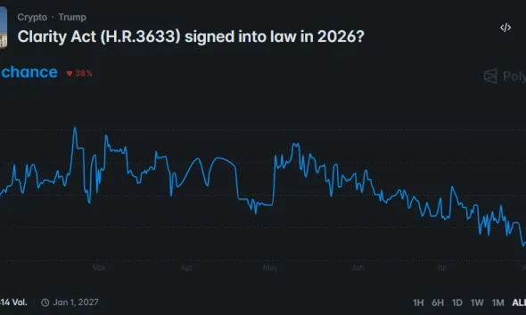 Polymarket chart shows CLARITY Act passage odds falling to 27% by early August.