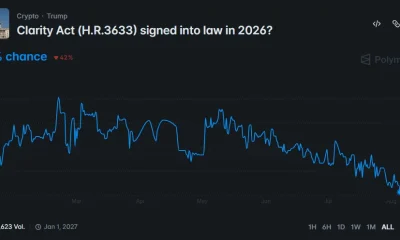 Polymarket chart shows CLARITY Act passage odds falling to 23% with $3.9 million in trading volume.