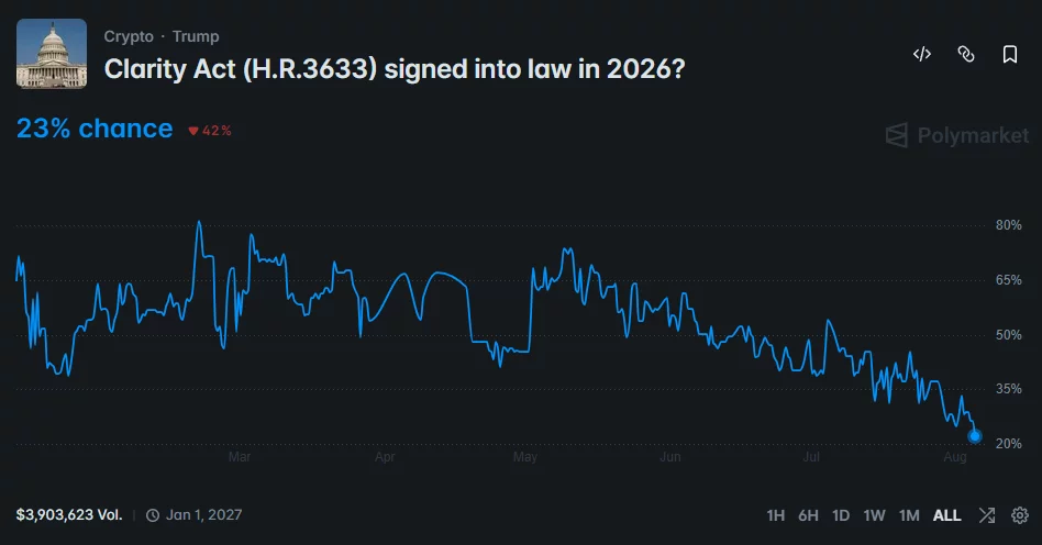 Polymarket chart shows CLARITY Act passage odds falling to 23% with $3.9 million in trading volume.