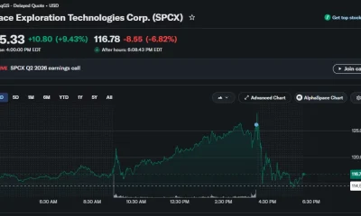 SPCX chart shows a 9.43% close at $125.33 before falling 6.82% to $116.78 after hours.