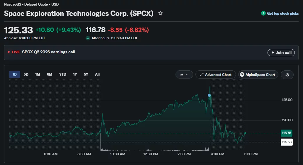 SPCX chart shows a 9.43% close at $125.33 before falling 6.82% to $116.78 after hours.