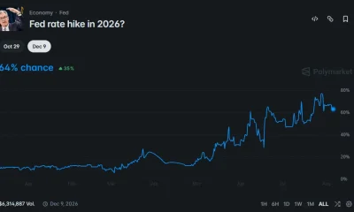 Polymarket chart shows 64% odds of a Fed rate hike in 2026, rising sharply from about 10% at the start of the year.