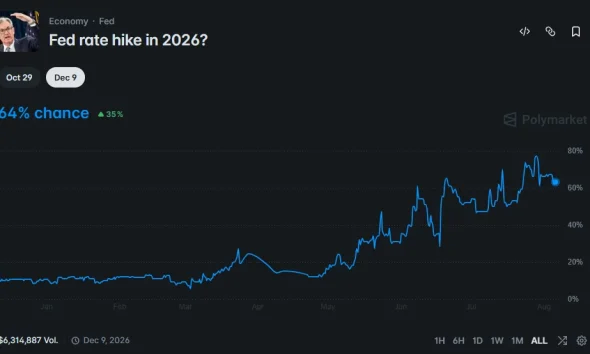Polymarket chart shows 64% odds of a Fed rate hike in 2026, rising sharply from about 10% at the start of the year.