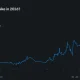 Polymarket chart shows 64% odds of a Fed rate hike in 2026, rising sharply from about 10% at the start of the year.