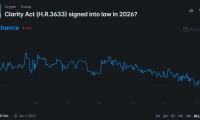 Polymarket chart shows the CLARITY Act’s 2026 passage odds falling to 17% as Senate delays continue.