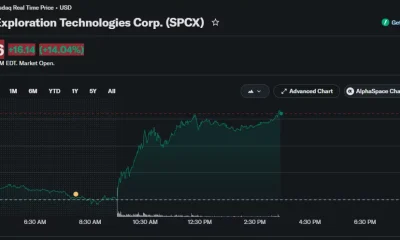 SpaceX stock rallied 14% after an Argus upgrade, weak U.S. jobs data and limited insider selling eased concerns over its share unlock.