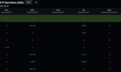 An SEC filing shows Grayscale's XRP Trust holdings fell by more than half as Ripple redemptions drove token sales and share count lower.