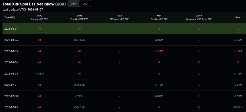 An SEC filing shows Grayscale's XRP Trust holdings fell by more than half as Ripple redemptions drove token sales and share count lower.