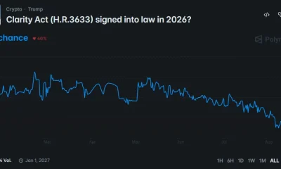 Polymarket chart shows the CLARITY Act’s 2026 passage odds falling to 25%, with nearly $6 million in trading volume.