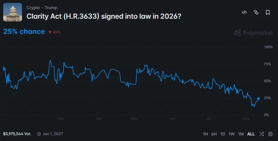 Polymarket chart shows the CLARITY Act’s 2026 passage odds falling to 25%, with nearly $6 million in trading volume.