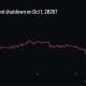 The Senate funding bill lowers the Government shutdown odds, but Bitcoin traders still face a December 11 deadline