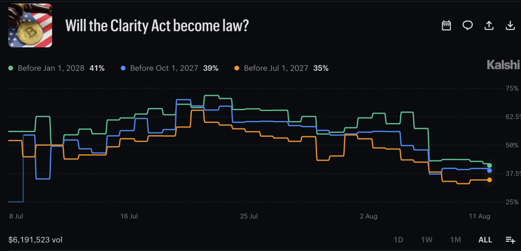 The CLARITY Act faces a Sept. 15 cloture vote, but unresolved amendments and Senate divisions could leave crypto regulation stalled.