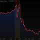 Bitdeer crashes 19% in a day after dilutive offering, bad earnings