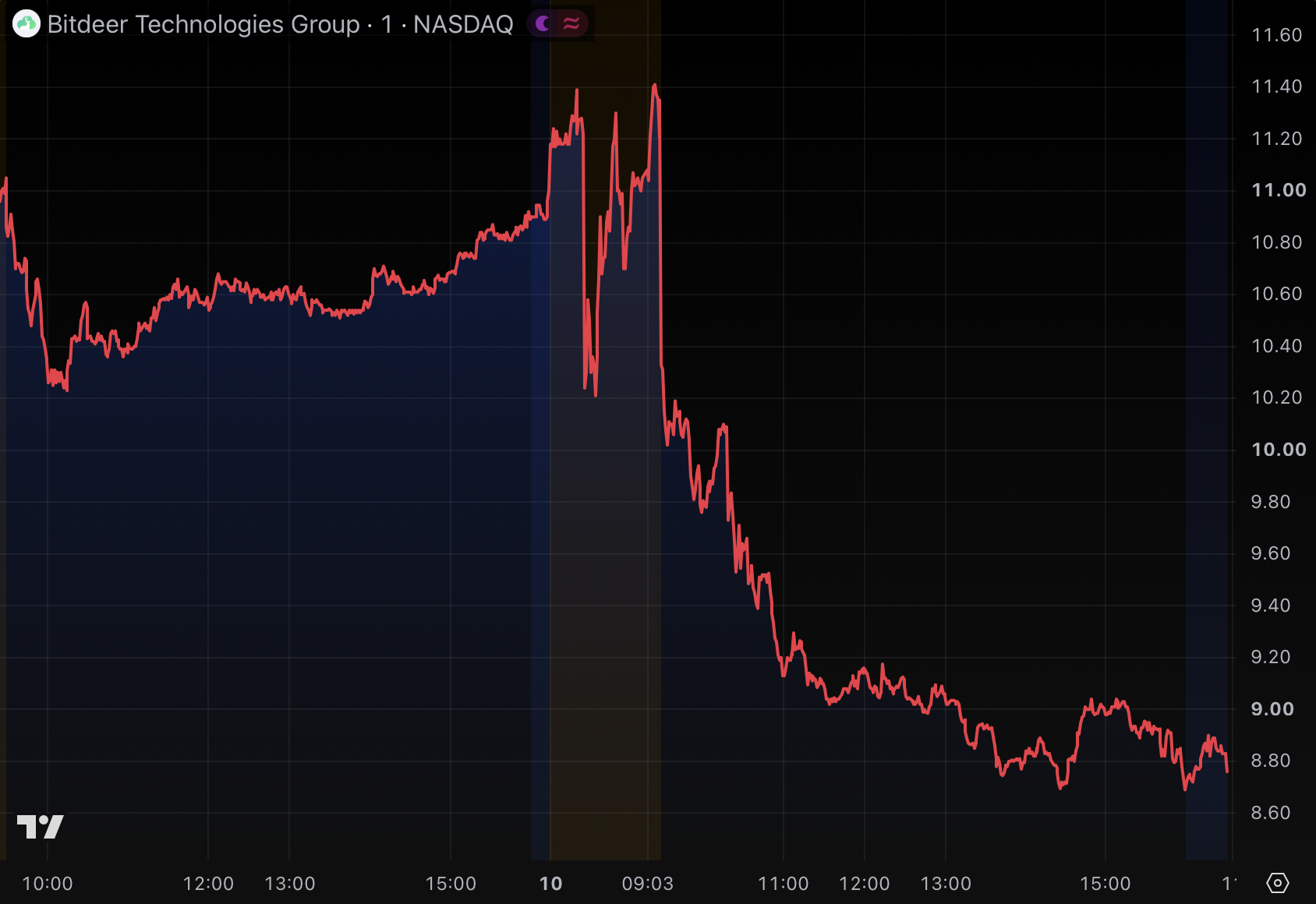 Bitdeer crashes 19% in a day after dilutive offering, bad earnings