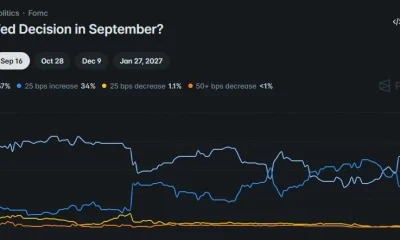 Polymarket chart shows a 67% chance of no Fed rate change in September, compared with a 34% chance of a 25-basis-point hike.