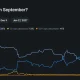 Polymarket chart shows a 67% chance of no Fed rate change in September, compared with a 34% chance of a 25-basis-point hike.