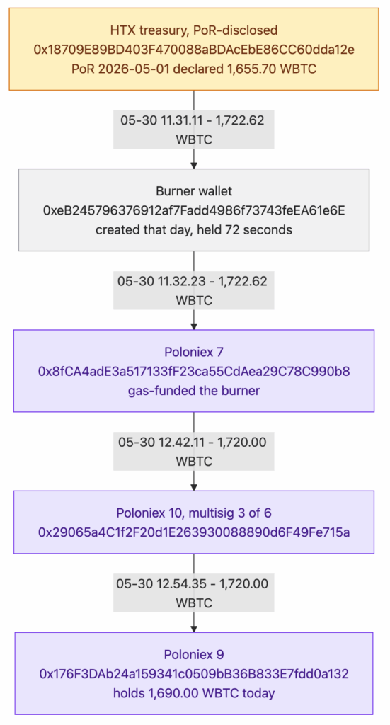 We found HTX's reserves at Poloniex