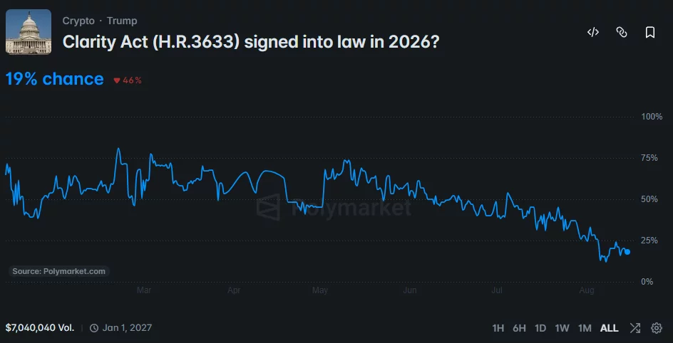 Polymarket chart shows the CLARITY Act’s 2026 passage odds falling to 19%, with $7.04 million in trading volume.