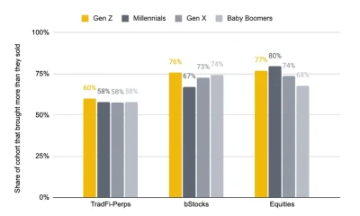 Chart showing Gen Z accounts were net buyers across TradFi perpetuals, bStocks and equities as of Aug. 6, 2026.