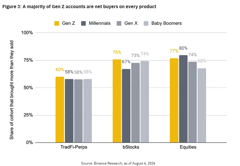 Chart showing Gen Z accounts were net buyers across TradFi perpetuals, bStocks and equities as of Aug. 6, 2026.