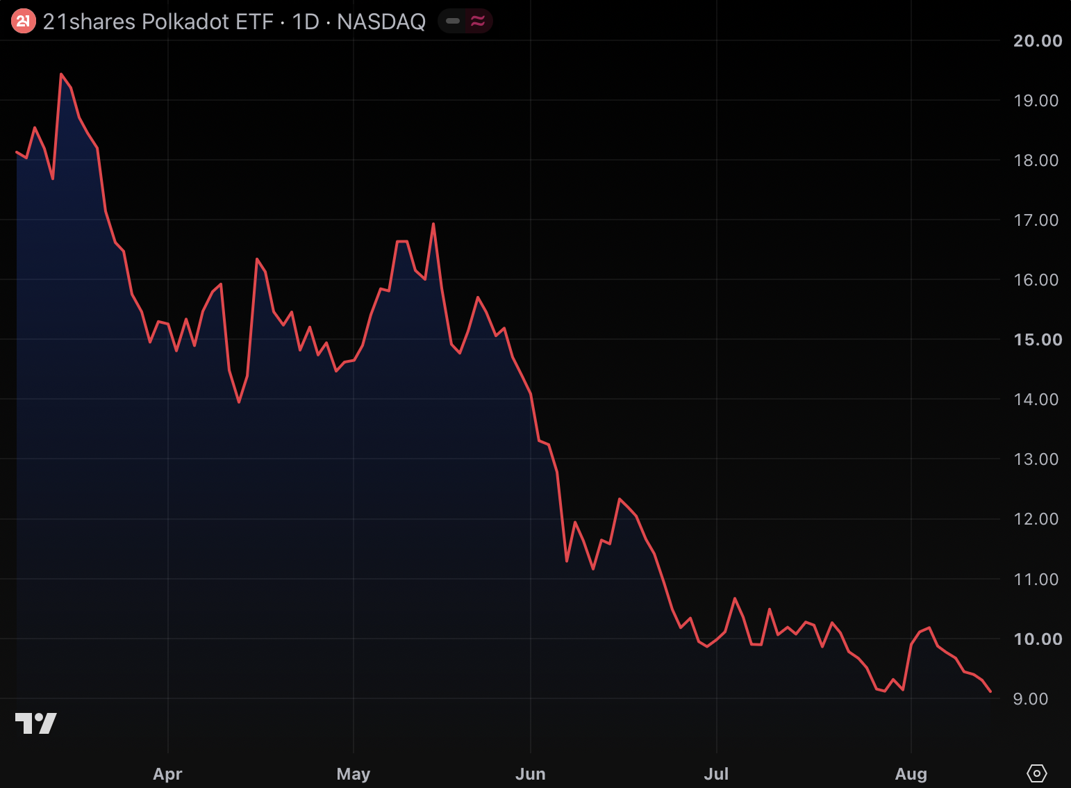 Polkadot ETF realized $4.52 of loss per $1 in staking rewards
