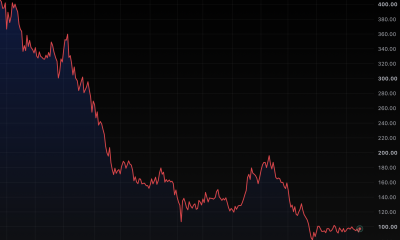 MSTR has lost 75% of its value since STRC began trading