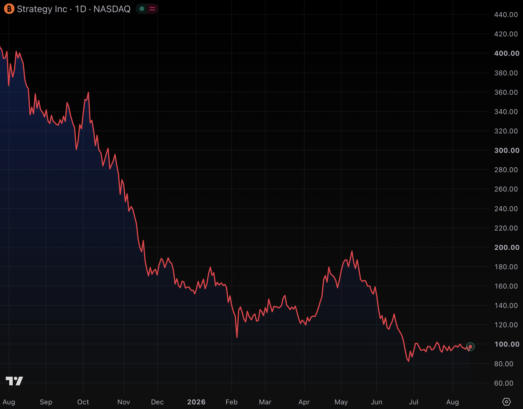 MSTR has lost 75% of its value since STRC began trading