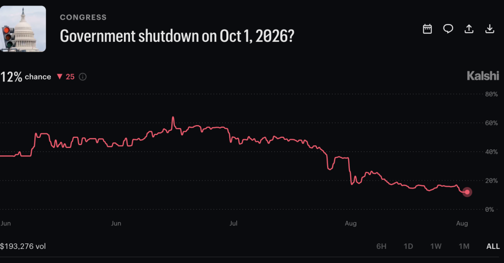 Kalshi Government Shutdown Odds in October Slashed