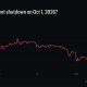 Kalshi Government Shutdown Odds in October Slashed