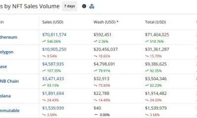 CryptoSlam seven-day blockchain NFT sales ranking showing Ethereum leading with $70.81 million, followed by Polygon at $10.91 million and Base at $4.59 million.