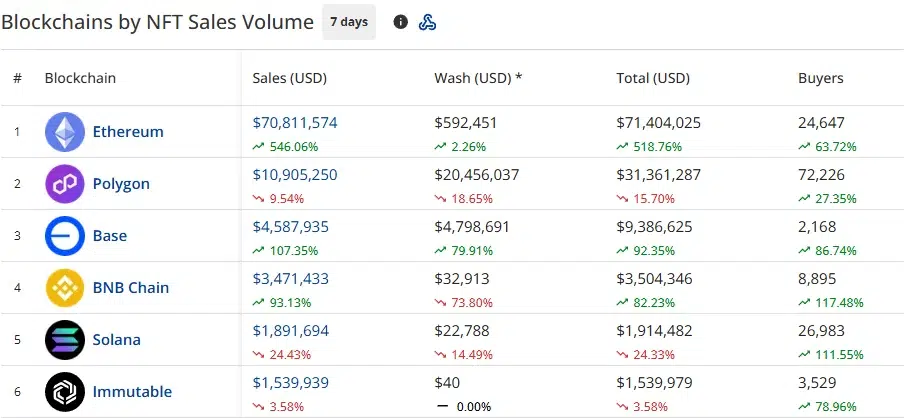 CryptoSlam seven-day blockchain NFT sales ranking showing Ethereum leading with $70.81 million, followed by Polygon at $10.91 million and Base at $4.59 million.