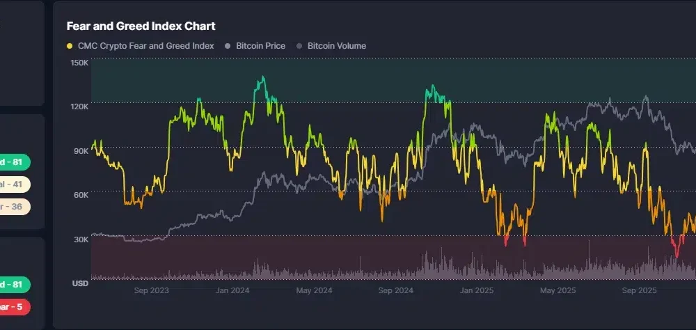 CoinMarketCap chart shows crypto sentiment jumping from 36 last month to extreme greed at 81.