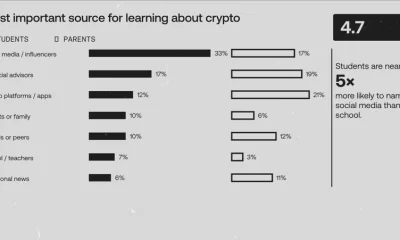 OKX chart showing 33% of students name social media or influencers as their main crypto learning source, compared with 7% who cite schools or teachers.