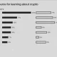 OKX chart showing 33% of students name social media or influencers as their main crypto learning source, compared with 7% who cite schools or teachers.