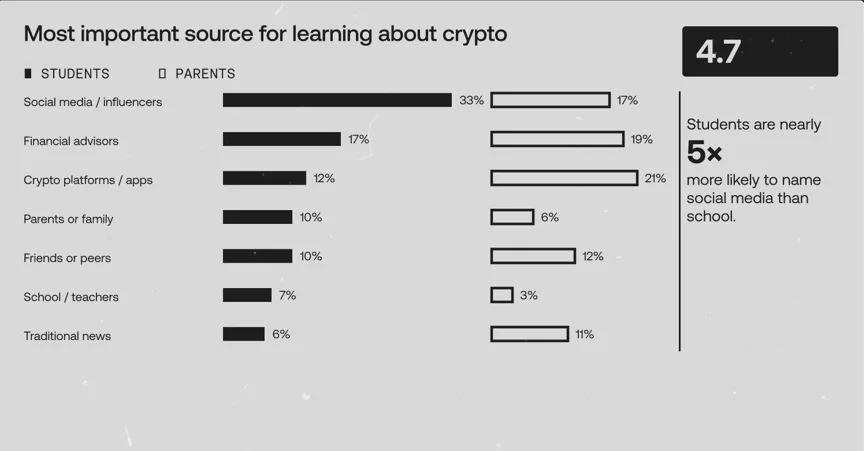 OKX chart showing 33% of students name social media or influencers as their main crypto learning source, compared with 7% who cite schools or teachers.